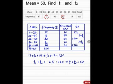 Missing Frequencies problem statistics class 10 | Mean = 50 Find f1 and f2 | JP Sir Mathematics